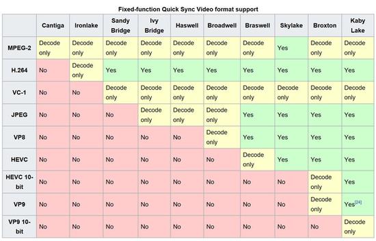 Intel只有Kaby Lake可完美硬解4K HEVC 10-bit视频
