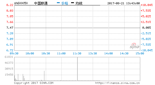 中国联通A股发布混改公告 复牌后即涨停