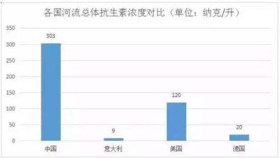 然而除了对比国外数据，我国自来水和地表水质检测的国家标准中，均没有将抗生素纳入。