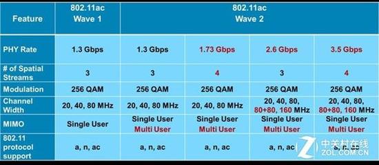 802.11ac标准参数