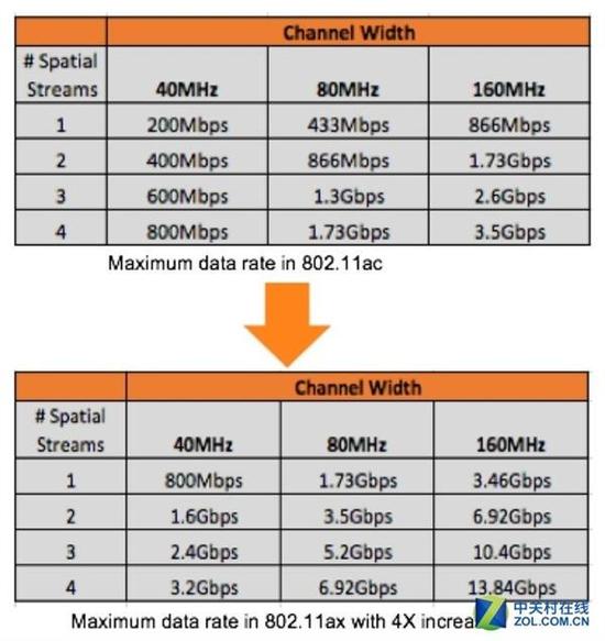802.11ax理论吞吐量可达802.11ac的4倍