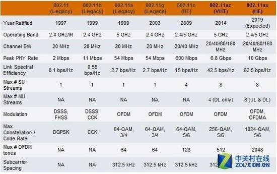 Wi-Fi各协议参数