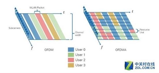 引入了OFDMA技术