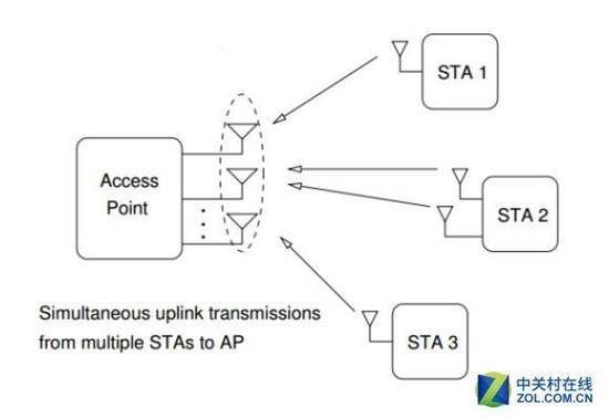引入了上行MU-MIMO