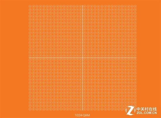 802.11ax引入了更高阶的1024QAM调制编码方案