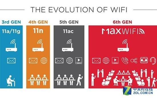 第6代Wi-Fi终于走近