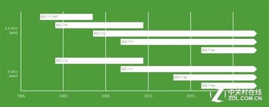 Wi-Fi/802.11技术演进时间表