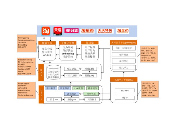 阿里巴巴年度技术总结：人工智能在搜索的应用和实践