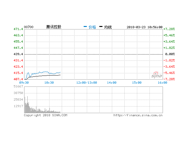 腾讯大股东将出售至多1.9亿股腾讯股份 价值672亿元