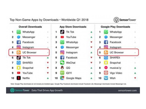 UC跻身全球APP下载量Top5，彰显中国互联网创新实力