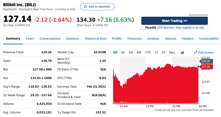 哔哩哔股价盘后上涨5.63%