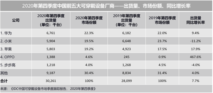 2020年出货量近1.1亿台，中国可穿戴市场的三个发展机遇